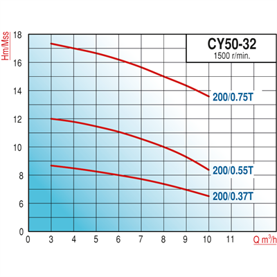 Varan CY 50-32-160/0.25T Paslanmaz / Komple Paslanmaz Uçtan Emişli - Uzun Kaplinli Endüstriyel Santrifüj Pompa (0.33 HP / 0.25 kW) 5,5 mSS / 10 m3/h