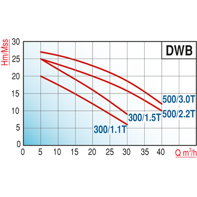 Varan DWB 300/1.1T Paslanmaz / Tek Kademe Endüstriyel OEM Santrifüj Pompa (1.5 HP / 1.1 kW) 20 mSS / 30 m3/h