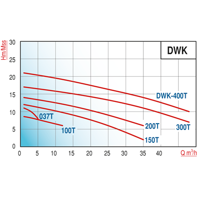 Varan DWK 037 Paslanmaz / Açık Çarklı Endüstriyel OEM Santrifüj Pompa (0.5 HP / 0.37 kW) 11 mSS / 3 m3/h