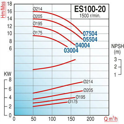 Varan ES 100-20-03004 Uçtan Emişli (1500 d/d) Uzun Kaplinli / EN 733 Yüksek Verimli Endüstriyel Santrifüj Pompa (4 HP / 3 kW) 9,5 mSS / 140 m3/h