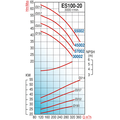 Varan ES 100-20-45002 Uçtan Emişli - Uzun Kaplinli / EN 733 Yüksek Verimli Endüstriyel Santrifüj Pompa (60 HP / 45 kW) 55 mSS / 320 m3/h