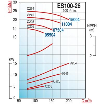 Varan ES 100-26-07504 Uçtan Emişli (1500 d/d) Uzun Kaplinli / EN 733 Yüksek Verimli Endüstriyel Santrifüj Pompa (10 HP / 7.5 kW) 17,5 mSS / 150 m3/h