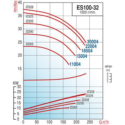Varan ES 100-32-22004 Uçtan Emişli (1500 d/d) Uzun Kaplinli / EN 733 Yüksek Verimli Endüstriyel Santrifüj Pompa (30 HP / 22 kW) 35 mSS / 220 m3/h