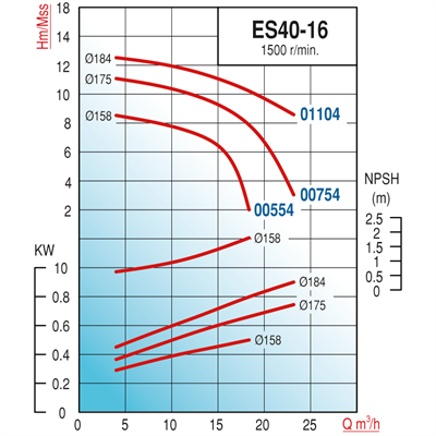 Varan ES 40-16-00754 Uçtan Emişli (1500 d/d) Uzun Kaplinli / EN 733 Yüksek Verimli Endüstriyel Santrifüj Pompa (1 HP/ 0.75 kW) 11 mSS / 23 m3/h