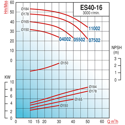 Varan ES 40-16-11002 Uçtan Emişli - Uzun Kaplinli / EN 733 Yüksek Verimli Endüstriyel Santrifüj Pompa (15 HP / 11.2 kW) 53 mSS / 50 m3/h