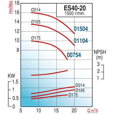 Varan ES 40-20-00754 Uçtan Emişli (1500 d/d) Uzun Kaplinli / EN 733 Yüksek Verimli Endüstriyel Santrifüj Pompa (1 HP/ 0.75 kW) 10 mSS / 18 m3/h