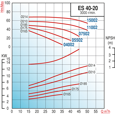 Varan ES 40-20-15002 Uçtan Emişli - Uzun Kaplinli / EN 733 Yüksek Verimli Endüstriyel Santrifüj Pompa (20 HP / 15 kW) 66 mSS / 50 m3/h
