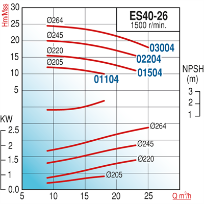 Varan ES 40-26-01504 Uçtan Emişli (1500 d/d) Uzun Kaplinli / EN 733 Yüksek Verimli Endüstriyel Santrifüj Pompa (2 HP / 1.5 kW) 16 mSS / 23 m3/h