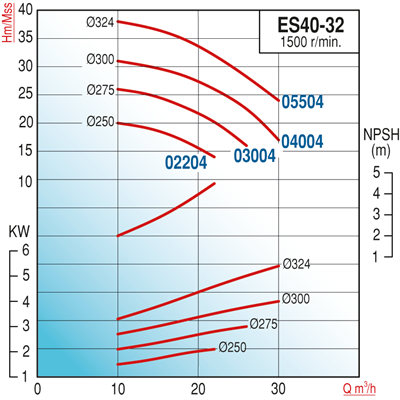 Varan ES 40-32-05504 Uçtan Emişli (1500 d/d) Uzun Kaplinli / EN 733 Yüksek Verimli Endüstriyel Santrifüj Pompa (7.5 HP / 5.5 kW) 38 mSS / 30 m3/h