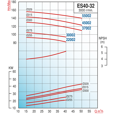 Varan ES 40-32-45002 Uçtan Emişli - Uzun Kaplinli / EN 733 Yüksek Verimli Endüstriyel Santrifüj Pompa (60 HP / 45 kW) 143 mSS / 50 m3/h