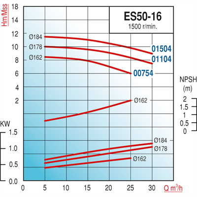 Varan ES 50-16-01104 Uçtan Emişli (1500 d/d) Uzun Kaplinli / EN 733 Yüksek Verimli Endüstriyel Santrifüj Pompa (1.5 HP / 1.1 kW) 10 mSS / 30 m3/h