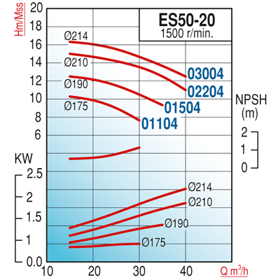 Varan ES 50-20-02204 Uçtan Emişli (1500 d/d) Uzun Kaplinli / EN 733 Yüksek Verimli Endüstriyel Santrifüj Pompa (3 HP / 2.2 kW) 15 mSS / 40 m3/h