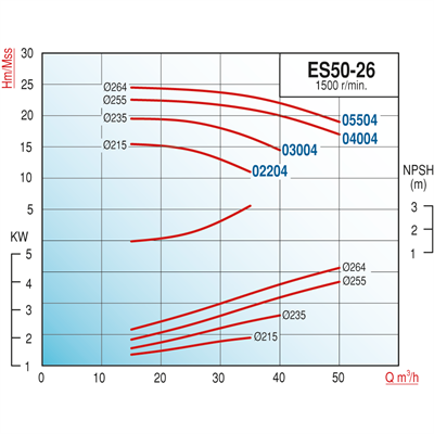 Varan ES 50-26-03004 Uçtan Emişli (1500 d/d) Uzun Kaplinli / EN 733 Yüksek Verimli Endüstriyel Santrifüj Pompa (4 HP / 3 kW) 19,5 mSS / 40 m3/h