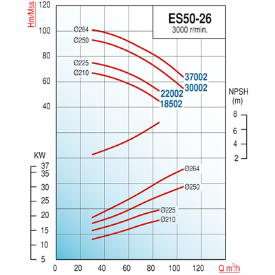 Varan ES 50-26-30002 Uçtan Emişli - Uzun Kaplinli / EN 733 Yüksek Verimli Endüstriyel Santrifüj Pompa (40 HP / 30 kW) 93 mSS / 105 m3/h