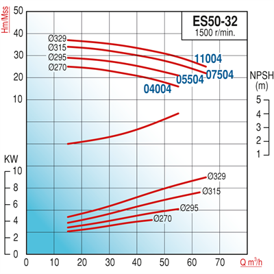 Varan ES 50-32-11004 Uçtan Emişli (1500 d/d) Uzun Kaplinli / EN 733 Yüksek Verimli Endüstriyel Santrifüj Pompa (15 HP / 11.2 kW) 37 mSS / 65 m3/h
