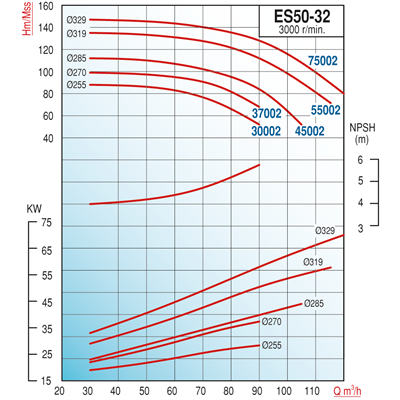 Varan ES 50-32-75002 Uçtan Emişli - Uzun Kaplinli / EN 733 Yüksek Verimli Endüstriyel Santrifüj Pompa (100 HP / 75 kW) 147 mSS / 105 m3/h