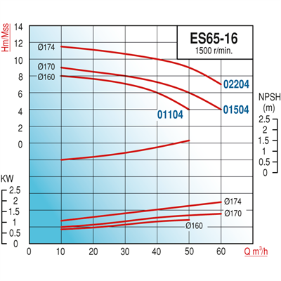 Varan ES 65-16-01504 Uçtan Emişli (1500 d/d) Uzun Kaplinli / EN 733 Yüksek Verimli Endüstriyel Santrifüj Pompa (2 HP / 1.5 kW) 9 mSS / 60 m3/h
