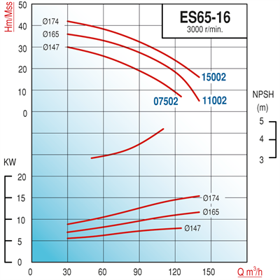 Varan ES 65-16-07502 Uçtan Emişli - Uzun Kaplinli / EN 733 Yüksek Verimli Endüstriyel Santrifüj Pompa (10 HP / 7.5 kW) 30 mSS / 125 m3/h
