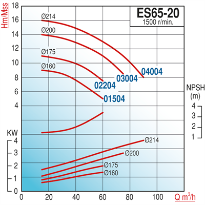Varan ES 65-20-02204 Uçtan Emişli (1500 d/d) Uzun Kaplinli / EN 733 Yüksek Verimli Endüstriyel Santrifüj Pompa (3 HP / 2.2 kW) 11 mSS / 60 m3/h