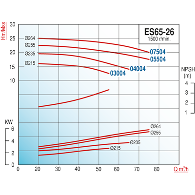 Varan ES 65-26-04004 Uçtan Emişli (1500 d/d) Uzun Kaplinli / EN 733 Yüksek Verimli Endüstriyel Santrifüj Pompa (5.5 HP / 4 kW) 19,5 mSS / 65 m3/h