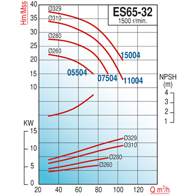 Varan ES 65-32-15004 Uçtan Emişli (1500 d/d) Uzun Kaplinli / EN 733 Yüksek Verimli Endüstriyel Santrifüj Pompa (20 HP / 15 kW) 37,5 mSS / 105 m3/h