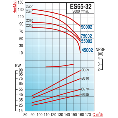 Varan ES 65-32-45002 Uçtan Emişli - Uzun Kaplinli / EN 733 Yüksek Verimli Endüstriyel Santrifüj Pompa (60 HP / 45 kW) 81 mSS / 160 m3/h