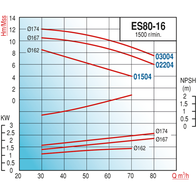 Varan ES 80-16-01504 Uçtan Emişli (1500 d/d) Uzun Kaplinli / EN 733 Yüksek Verimli Endüstriyel Santrifüj Pompa (2 HP / 1.5 kW) 8,5 mSS / 70 m3/h