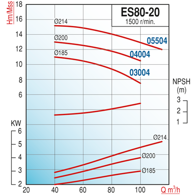 Varan ES 80-20-04004 Uçtan Emişli (1500 d/d) Uzun Kaplinli / EN 733 Yüksek Verimli Endüstriyel Santrifüj Pompa (5.5 HP / 4 kW) 13 mSS / 100 m3/h