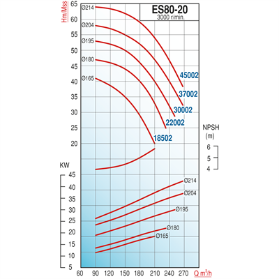 Varan ES 80-20-45002 Uçtan Emişli - Uzun Kaplinli / EN 733 Yüksek Verimli Endüstriyel Santrifüj Pompa (60 HP / 45 kW) 64 mSS / 240 m3/h