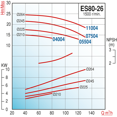 Varan ES 80-26-11004 Uçtan Emişli (1500 d/d) Uzun Kaplinli / EN 733 Yüksek Verimli Endüstriyel Santrifüj Pompa (15 HP / 11.2 kW) 24,5 mSS / 130 m3/h