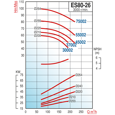 Varan ES 80-26-55002 Uçtan Emişli - Uzun Kaplinli / EN 733 Yüksek Verimli Endüstriyel Santrifüj Pompa (75 HP / 56 kW) 81 mSS / 220 m3/h