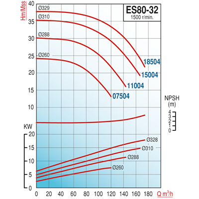 Varan ES 80-32-15004 Uçtan Emişli (1500 d/d) Uzun Kaplinli / EN 733 Yüksek Verimli Endüstriyel Santrifüj Pompa (20 HP / 15 kW) 35 mSS / 160 m3/h
