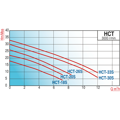 Varan HCT 33S-E AISI 304 / Tek Kademe Endüstriyel OEM Santrifüj Pompa (2 HP / 1.5 kW) 31 mSS / 12 m3/h