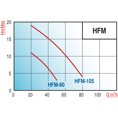 Varan HFM 80 Tek Kademe / Monoblok Endüstriyel Santrifüj Pompa (2 HP / 1.5 kW) 11 mSS / 50 m3/h
