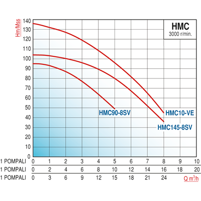 Varan HMC90x2 HID  Paslanmaz Çarklı / Çift Pompalı Endüstriyel Hidrofor (2.2 HP / 1.6 kW) 93 mSS / 10 m3/h