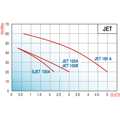 Varan JET-100B HID/24  Kendinden Emişli / Endüstriyel 24 LT Tanklı Paket Hidrofor (1 HP/ 0.75 kW) 25-40 mSS / 3 - 2 m3/h