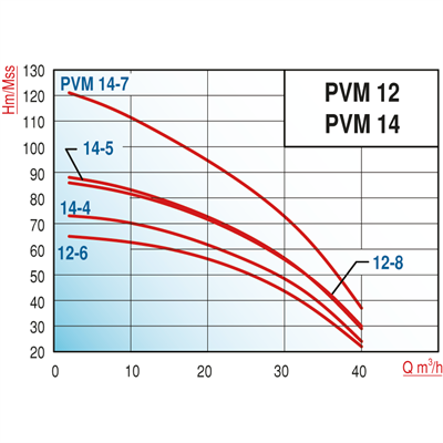 Varan PVM14-5x2 HID  Paslanmaz (Noril Çarklı) / Çift Pompalı Endüstriyel Hidrofor (5.5 HP / 4 kW) 93 mSS / 40 m3/h