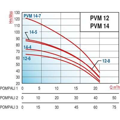 Varan PVM14-7x3 YHID Üç Pompalı Yangın Hidroforu  (Test Programlı, Siren-Işık Alarmlı) (7.5 HP / 5.5 kW) 12,7 mSS / 72 m3/h