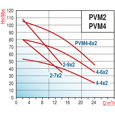 Varan PVM2-7x2 HID  Paslanmaz (Noril Çarklı) / Çift Pompalı Endüstriyel Hidrofor (1.5 HP / 1.1 kW) 80 mSS / 14 m3/h