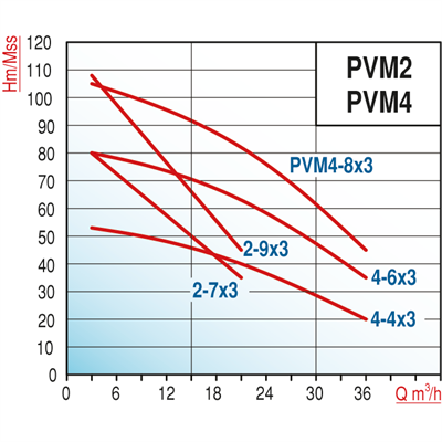 Varan PVM2-9x3 YHID Üç Pompalı Yangın Hidroforu  (Test Programlı, Siren-Işık Alarmlı) (2 HP / 1.5 kW) 10,8 mSS / 18 m3/h