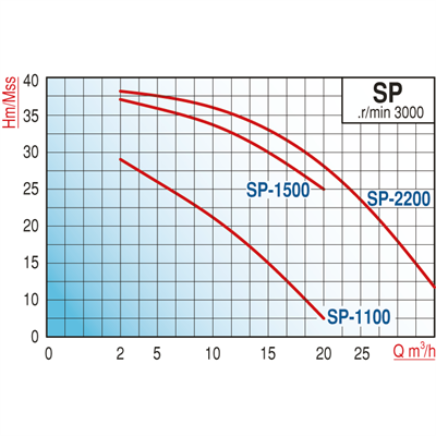 Varan SP 1500T Tek Kademe / Monoblok Endüstriyel Santrifüj Pompa (1.5 HP / 1.1 kW) 