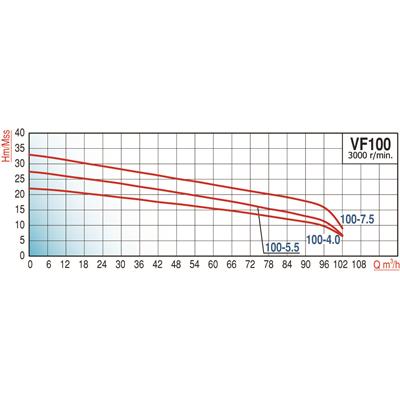 Varan VF 100-7.5 Parçalayıcı Yarı Açık Fanlı Foseptik Pompası / Endüstriyel Drenaj Tipi Dalgıç Pompa (