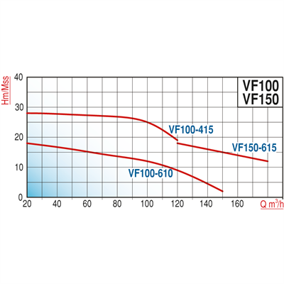 Varan VF 150-615 Parçalayıcı Yarı Açık Fanlı Foseptik Pompası / Endüstriyel Drenaj Tipi Dalgıç Pompa (15 HP / 11.2 kW) 18 mSS / 180 m3/h