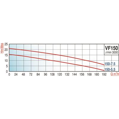 Varan VF 150-7.5 Parçalayıcı Yarı Açık Fanlı Foseptik Pompası / Endüstriyel Drenaj Tipi Dalgıç Pompa (