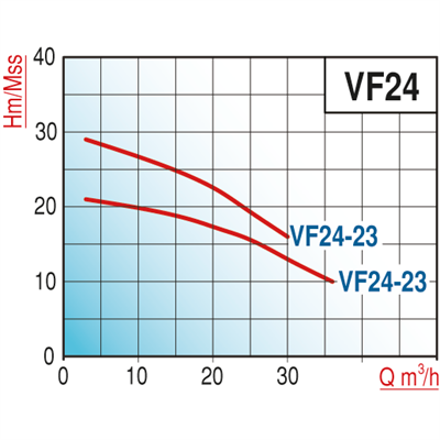 Varan VF 24-24 Parçalayıcı Yarı Açık Fanlı Foseptik Pompası / Endüstriyel Drenaj Tipi Dalgıç Pompa (4 HP / 3 kW) 29 mSS / 30 m3/h