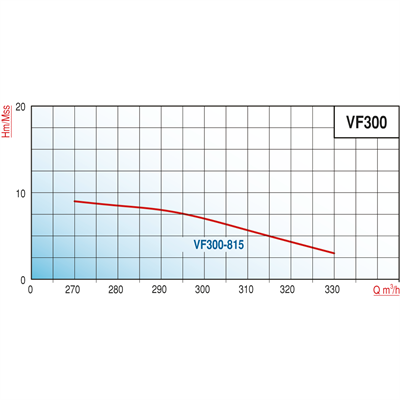 Varan VF 300-815 Parçalayıcı Yarı Açık Fanlı Foseptik Pompası / Endüstriyel Drenaj Tipi Dalgıç Pompa (15 HP / 11.2 kW) 9 mSS / 330 m3/h