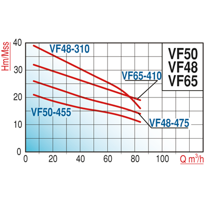 Varan VF 50-455 Parçalayıcı Yarı Açık Fanlı Foseptik Pompası / Endüstriyel Drenaj Tipi Dalgıç Pompa (5.5 HP / 4 kW) 17 mSS / 100 m3/h