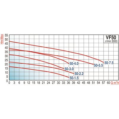 Varan VF 50-5.5 Parçalayıcı Yarı Açık Fanlı Foseptik Pompası / Endüstriyel Drenaj Tipi Dalgıç Pompa (
