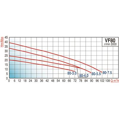 Varan VF 80-7.5 Parçalayıcı Yarı Açık Fanlı Foseptik Pompası / Endüstriyel Drenaj Tipi Dalgıç Pompa (