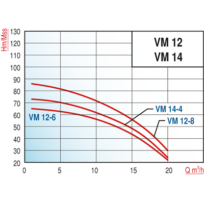 Varan VM 12-8.5x6  / Dikey Çok Kademeli (Noril Çarklı) Santrifüj Pompa (4 HP / 3 kW) 66 mSS / 20 m3/h